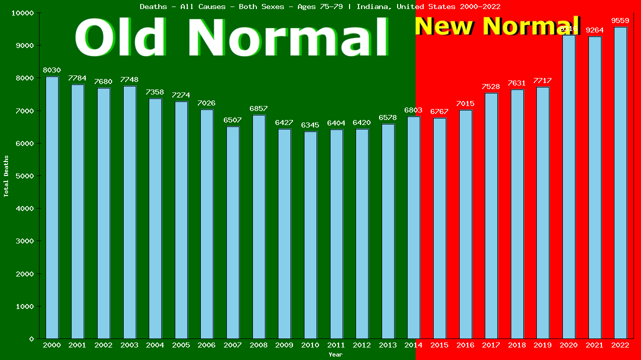 Graph showing Deaths - All Causes - Elderly Men And Women - Aged 75-79 | Indiana, United-states